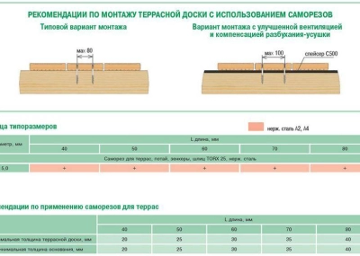 Саморез  для крепления террасной доски, нержавеющая сталь А2
